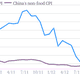 Image for article titled As overcapacity builds, China is running out of options to keep its economy growing